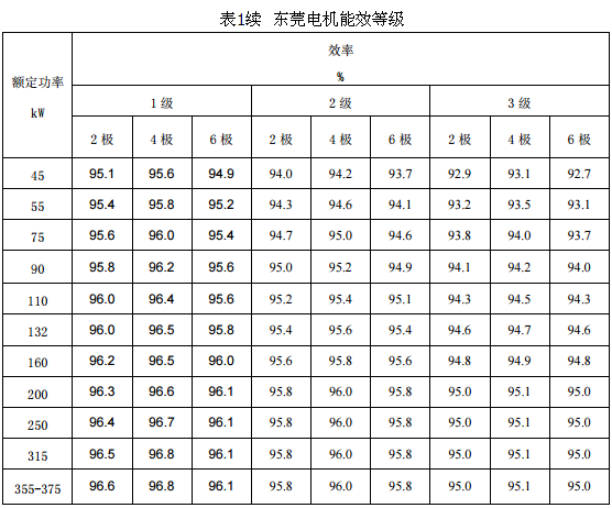 東莞電機能效等級表1續