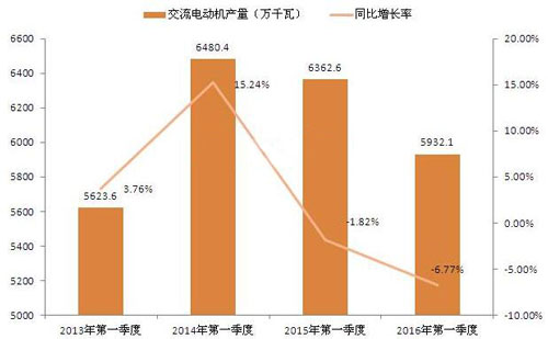 我國交流電動機2016年一季度的產量統計 我國交流電動機2016年一季度的產量統計
