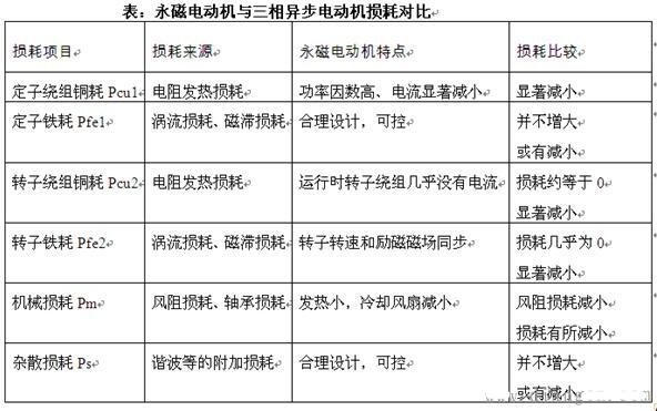 永磁電機和三相異步電機損耗對比