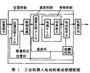 工業機器人電動機驅動原理