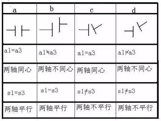 聯軸器找正是偏移情況的分析