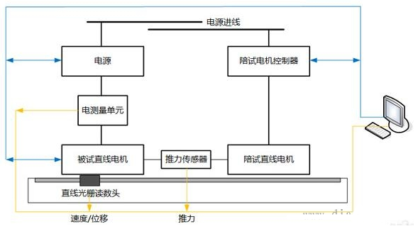 直線電機測試系統拓撲圖