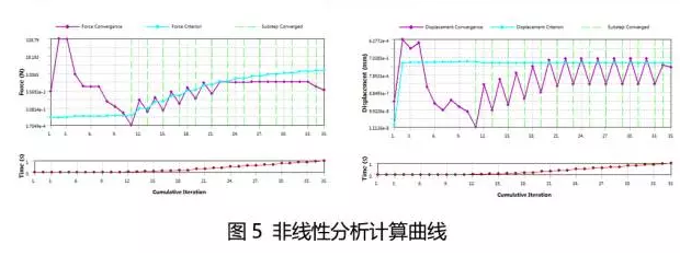 非線性分析計(jì)算曲線