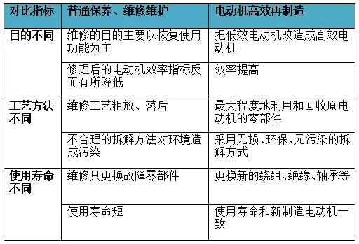 電機再制造與維修的區(qū)別
