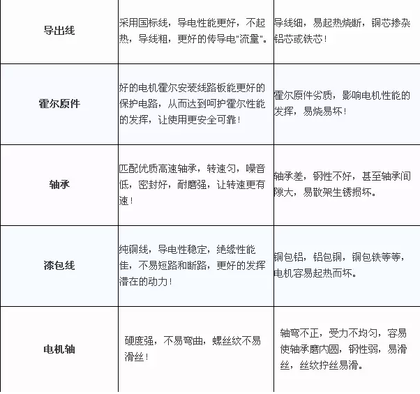 優(yōu)質(zhì)電機(jī)和劣質(zhì)電機(jī)的對比2