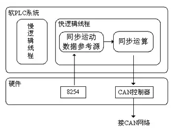 同步運(yùn)動(dòng)數(shù)據(jù)的產(chǎn)生