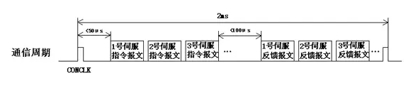 通訊時(shí)序圖