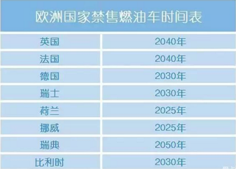 歐洲國(guó)家禁售燃油車(chē)時(shí)間表