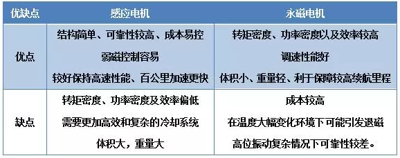感應(yīng)電機(jī)和永磁電機(jī)優(yōu)缺點