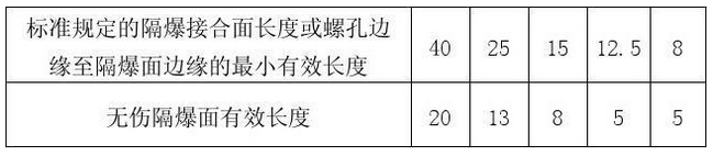 表1 允許修復(fù)連續(xù)無(wú)傷隔爆面有效長(zhǎng)度(mm)