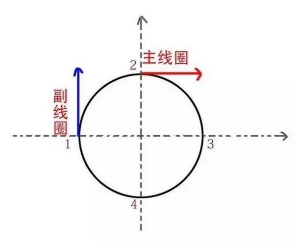 單相電機線圈受力方向示意圖