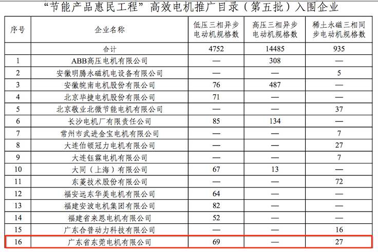 “節(jié)能產(chǎn)品惠民工程”高效電機(jī)推廣目錄(第五批)入圍企業(yè)-東莞電機(jī)